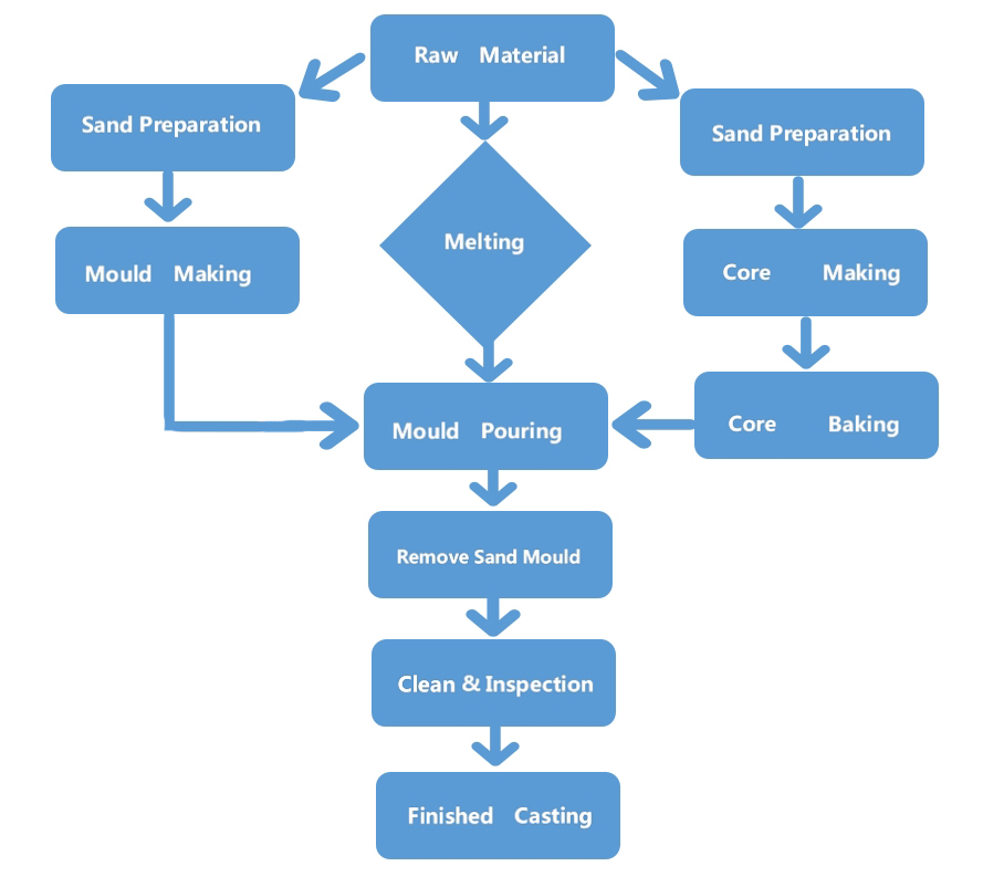 Unraveling the Process of Creating Sand Casting Parts – ZHY Casting