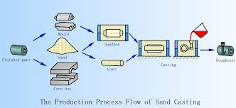 Sand Casting