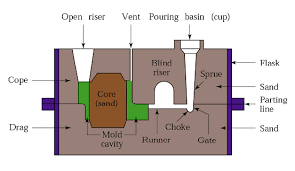 Sand Casting Applications