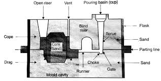 Sand Casting Process