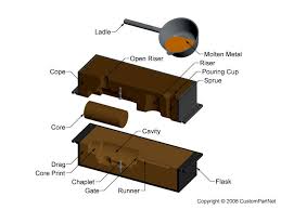 What is Sand Casting